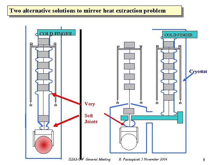 Two alternative solutions to mirror heat extraction problem COLD FINGER Cryostat Very Soft Joints