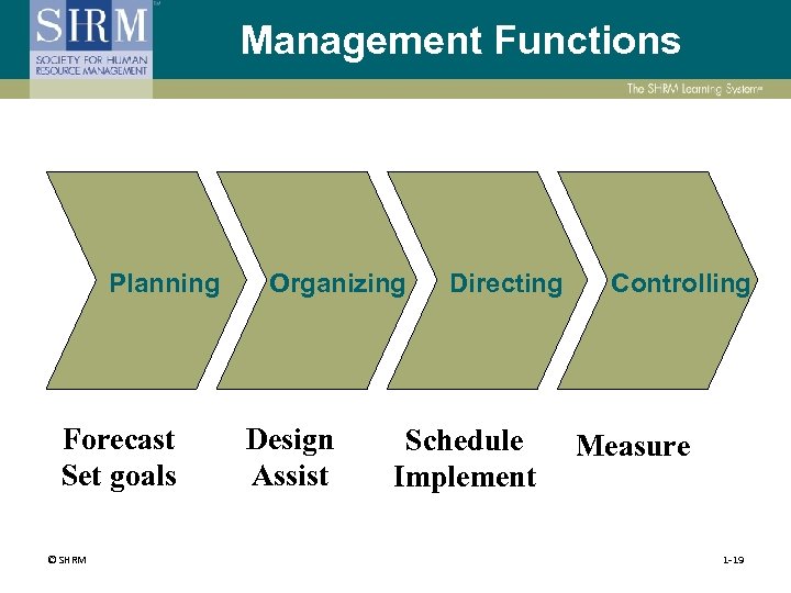 Management Functions Planning Forecast Set goals © SHRM Organizing Design Assist Directing Schedule Implement