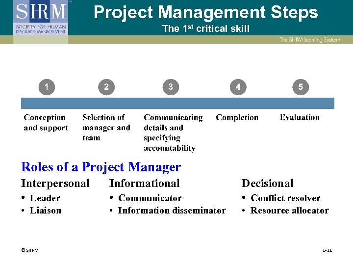 Project Management Steps The 1 st critical skill Roles of a Project Manager Interpersonal