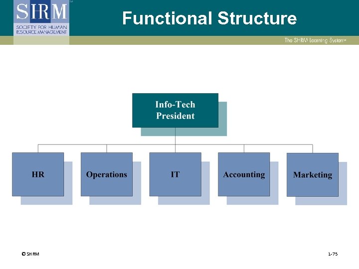 Functional Structure © SHRM 1 -75 