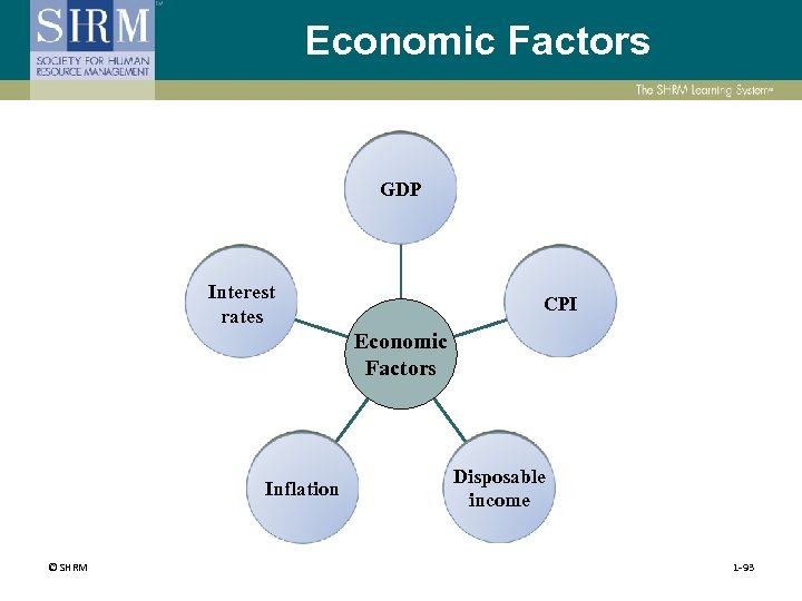 Economic Factors GDP Interest rates CPI Economic Factors Inflation © SHRM Disposable income 1