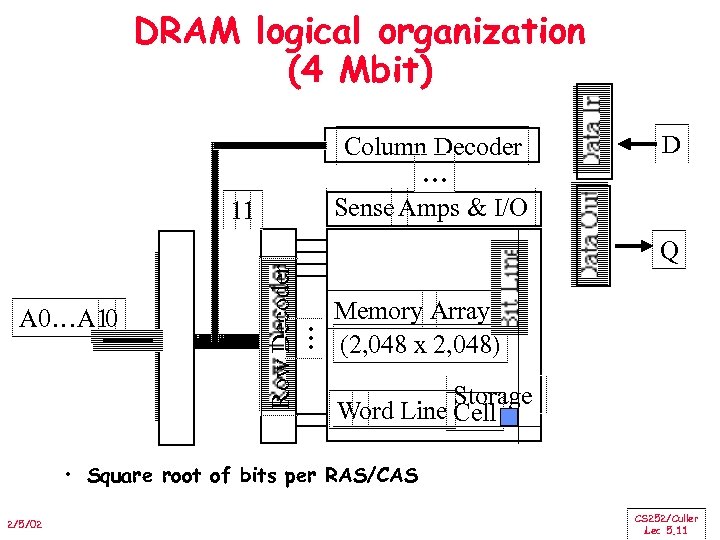 DRAM logical organization (4 Mbit) Column Decoder … Sense Amps & I/O 11 D