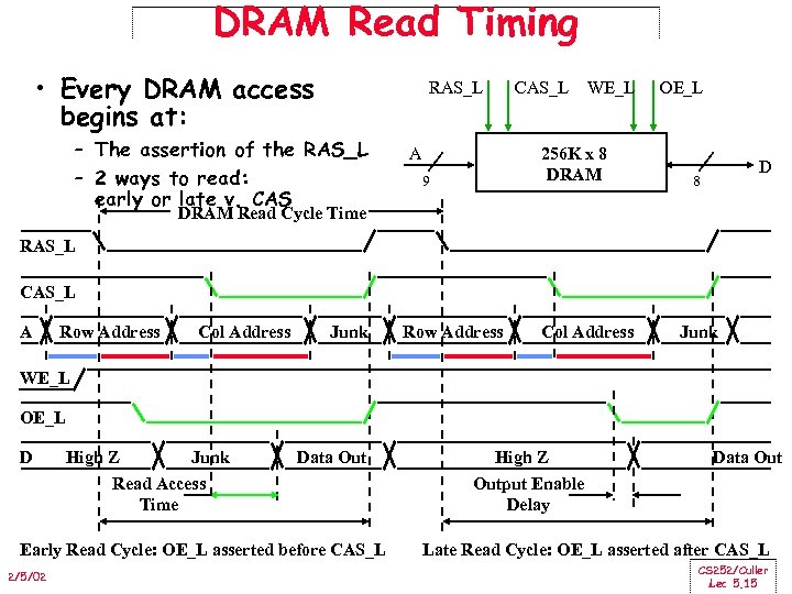 DRAM Read Timing • Every DRAM access begins at: RAS_L – The assertion of