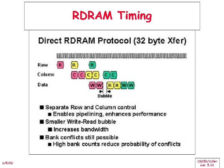 RDRAM Timing 2/5/02 CS 252/Culler Lec 5. 22 