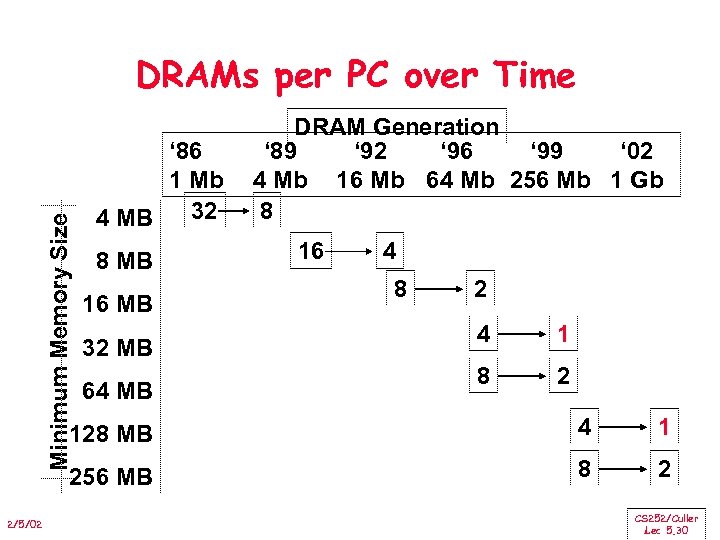 Minimum Memory Size DRAMs per PC over Time ‘ 86 1 Mb 32 4