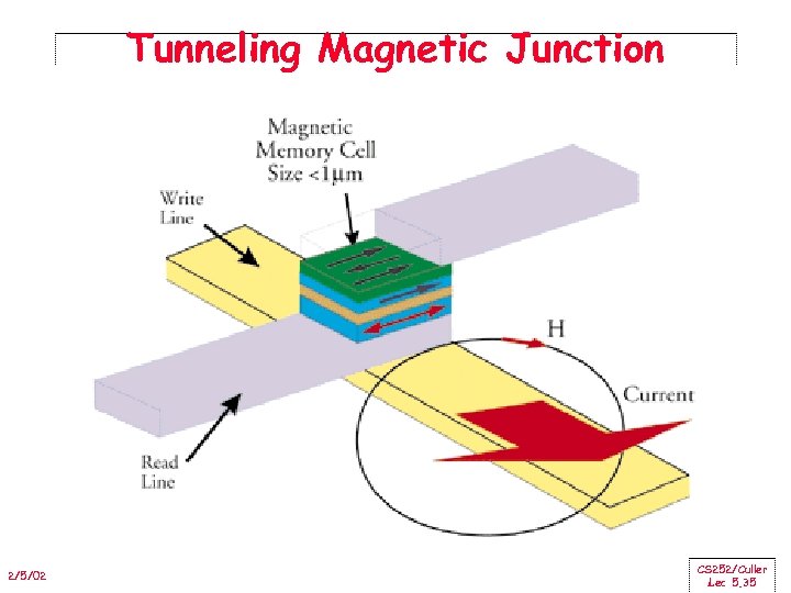 Tunneling Magnetic Junction 2/5/02 CS 252/Culler Lec 5. 35 