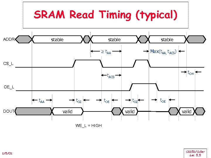 SRAM Read Timing (typical) stable ADDR stable t. AA Max(t. AA, t. ACS) CS_L