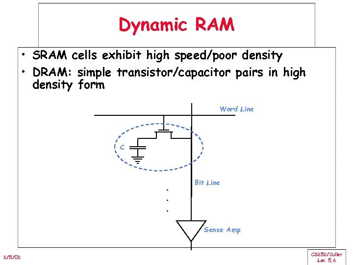 Dynamic RAM • SRAM cells exhibit high speed/poor density • DRAM: simple transistor/capacitor pairs