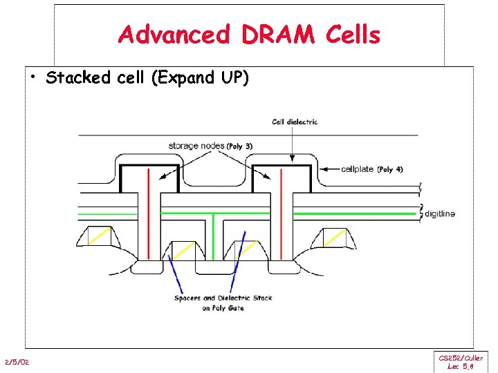 Advanced DRAM Cells • Stacked cell (Expand UP) 2/5/02 CS 252/Culler Lec 5. 8