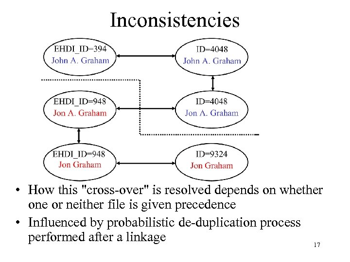 Inconsistencies • How this 