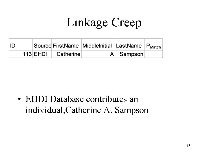 Linkage Creep • EHDI Database contributes an individual, Catherine A. Sampson 18 