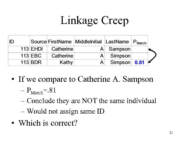 Linkage Creep • If we compare to Catherine A. Sampson – PMatch=. 81 –