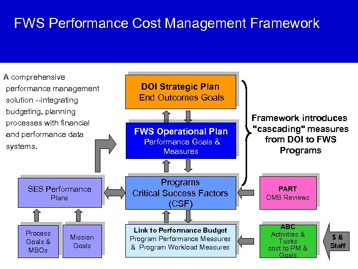 FWS Performance Cost Management Framework A comprehensive performance management solution --integrating budgeting, planning processes