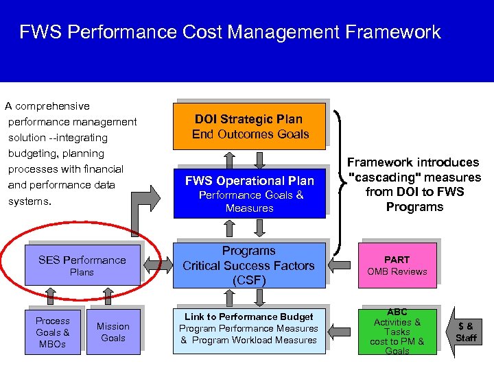 FWS Performance Cost Management Framework A comprehensive performance management solution --integrating budgeting, planning processes