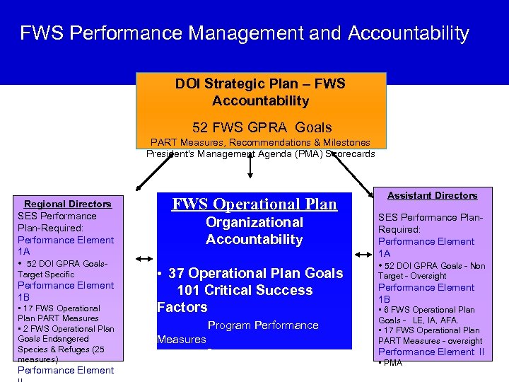 FWS Performance Management and Accountability DOI Strategic Plan – FWS Accountability 52 FWS GPRA