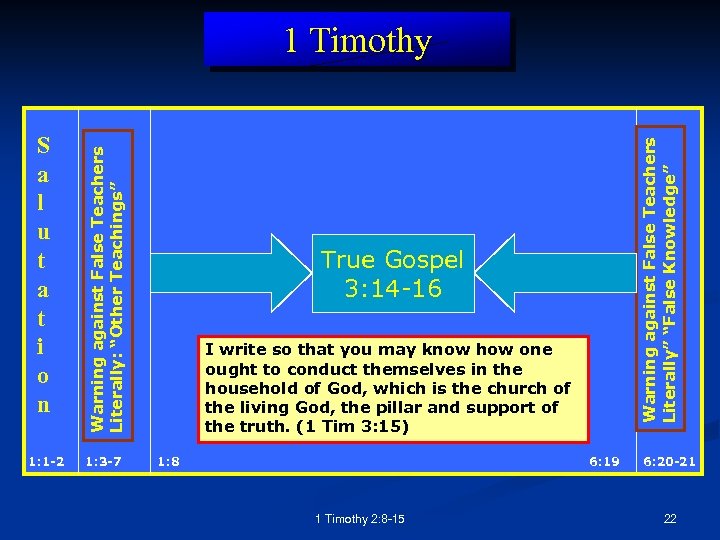 1: 1 -2 1: 3 -7 Warning against False Teachers Literally” “False Knowledge” S