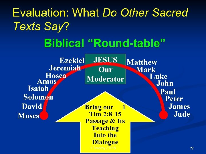 Evaluation: What Do Other Sacred Texts Say? Biblical “Round-table” Ezekiel JESUS Matthew Jeremiah Mark