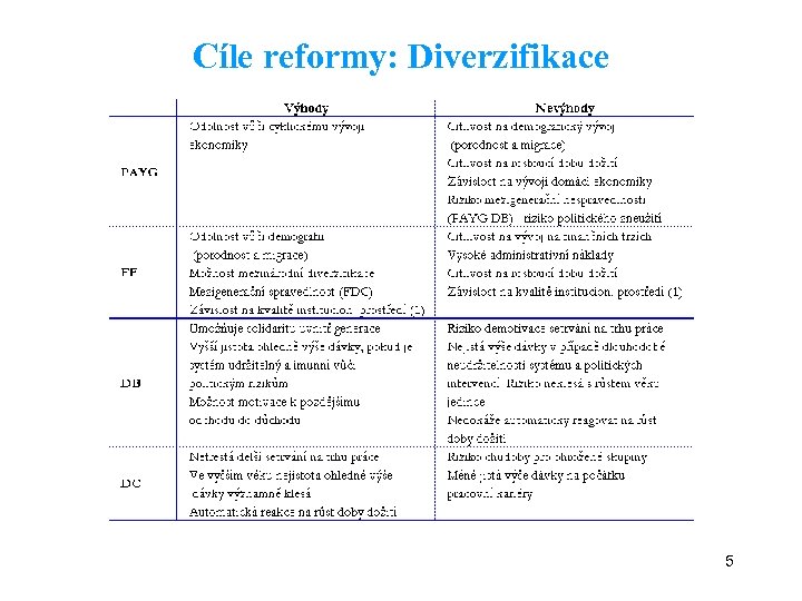 Cíle reformy: Diverzifikace 5 