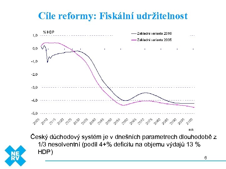 Cíle reformy: Fiskální udržitelnost Český důchodový systém je v dnešních parametrech dlouhodobě z 1/3