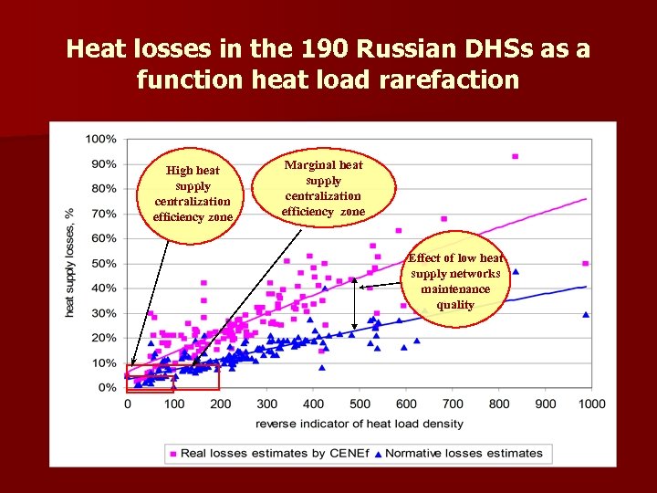 Heat losses in the 190 Russian DHSs as a function heat load rarefaction High