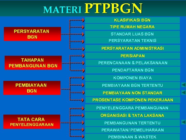 MATERI PTPBGN KLASIFIKASI BGN PERSYARATAN BGN TIPE RUMAH NEGARA STANDAR LUAS BGN PERSYARATAN TEKNIS