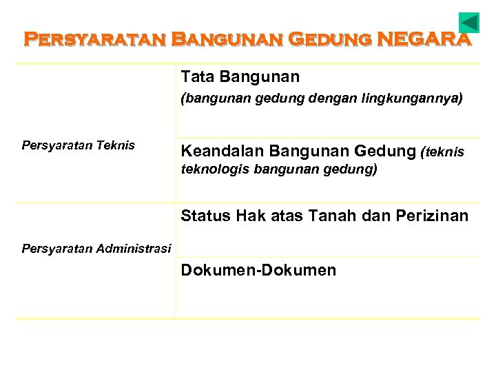 Persyaratan Bangunan Gedung NEGARA Tata Bangunan (bangunan gedung dengan lingkungannya) Persyaratan Teknis Keandalan Bangunan