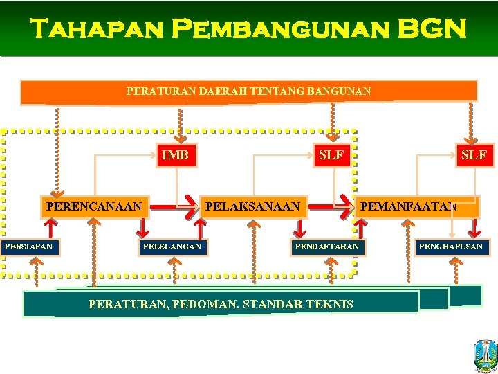 Tahapan Pembangunan BGN PERATURAN DAERAH TENTANG BANGUNAN IMB PERENCANAAN PERSIAPAN SLF PELAKSANAAN PELELANGAN PENDAFTARAN