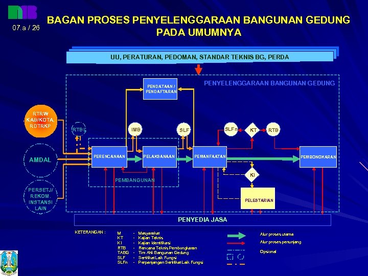 07. a / 26 BAGAN PROSES PENYELENGGARAAN BANGUNAN GEDUNG PADA UMUMNYA UU, PERATURAN, PEDOMAN,