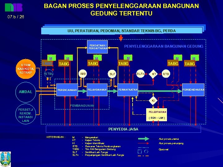 07. b / 26 BAGAN PROSES PENYELENGGARAAN BANGUNAN GEDUNG TERTENTU UU, PERATURAN, PEDOMAN, STANDAR