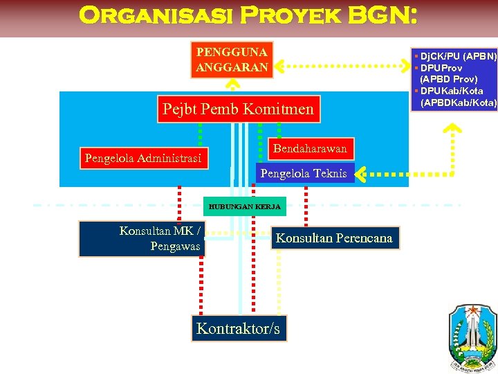 Organisasi Proyek BGN: PENGGUNA ANGGARAN Pejbt Pemb Komitmen Pengelola Administrasi Bendaharawan Pengelola Teknis HUBUNGAN