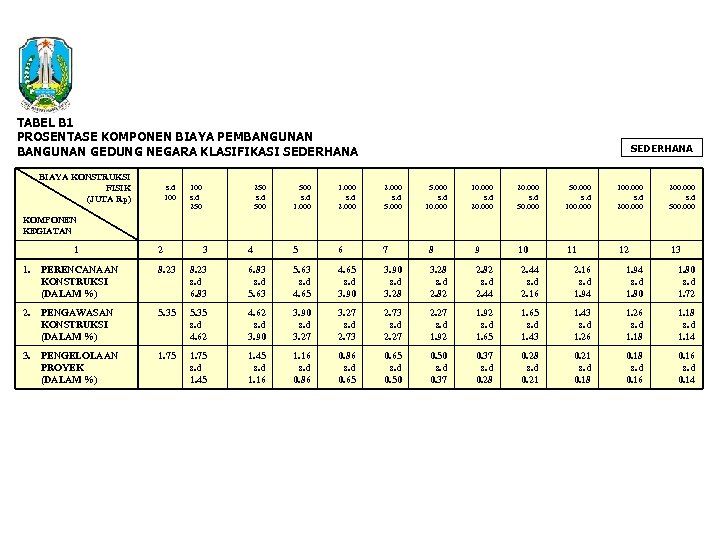 TABEL B 1 PROSENTASE KOMPONEN BIAYA PEMBANGUNAN GEDUNG NEGARA KLASIFIKASI SEDERHANA BIAYA KONSTRUKSI FISIK