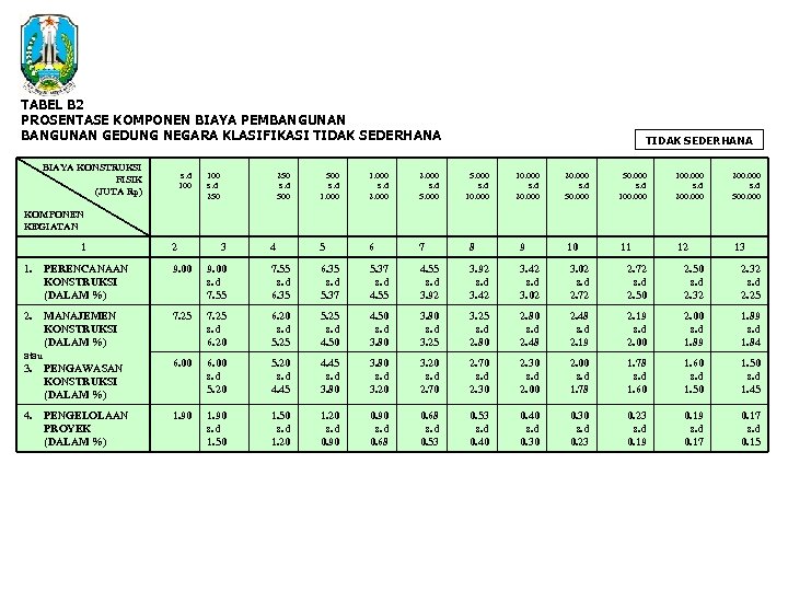 TABEL B 2 PROSENTASE KOMPONEN BIAYA PEMBANGUNAN GEDUNG NEGARA KLASIFIKASI TIDAK SEDERHANA BIAYA KONSTRUKSI