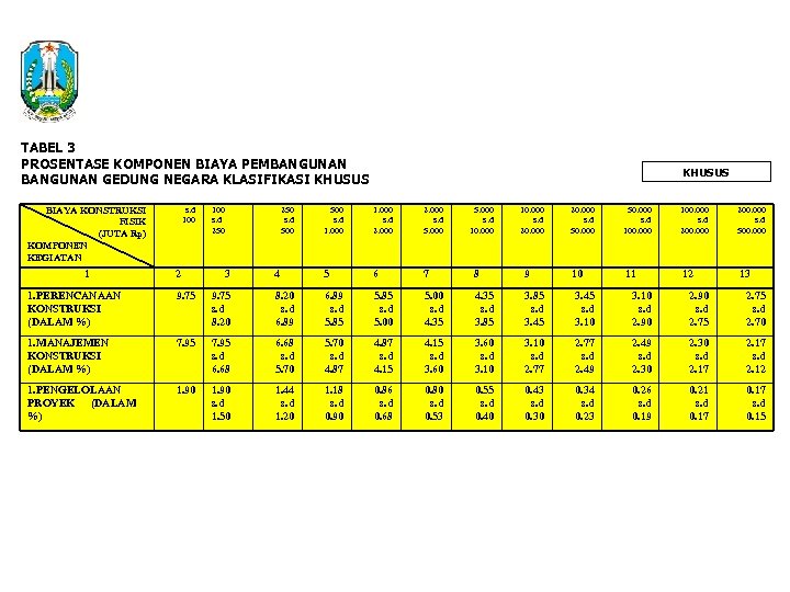 TABEL 3 PROSENTASE KOMPONEN BIAYA PEMBANGUNAN GEDUNG NEGARA KLASIFIKASI KHUSUS s. d 100 BIAYA