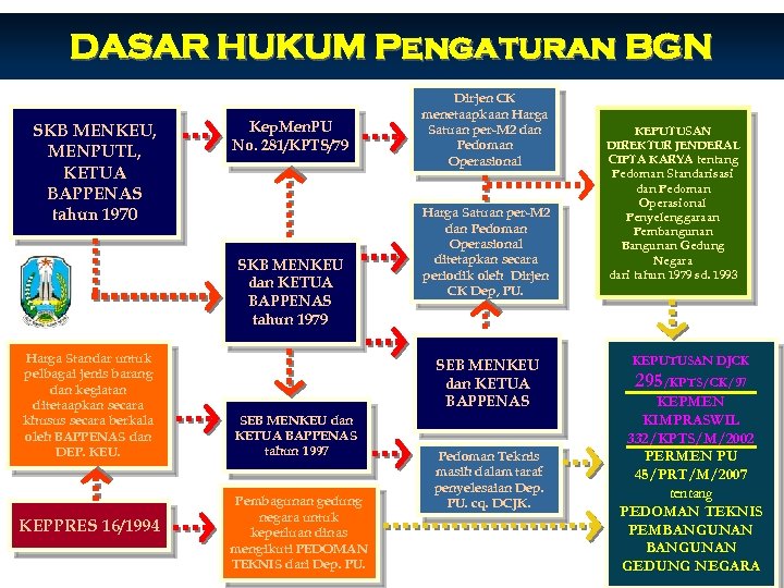 DASAR HUKUM Pengaturan BGN SKB MENKEU, MENPUTL, KETUA BAPPENAS tahun 1970 Kep. Men. PU