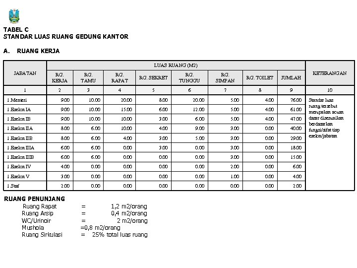 TABEL C STANDAR LUAS RUANG GEDUNG KANTOR A. RUANG KERJA LUAS RUANG (M 2)
