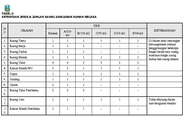 TABEL D KETENTUAN JENIS & JUMLAH RUANG BANGUNAN RUMAH NEGARA TIPE N O URAIAN