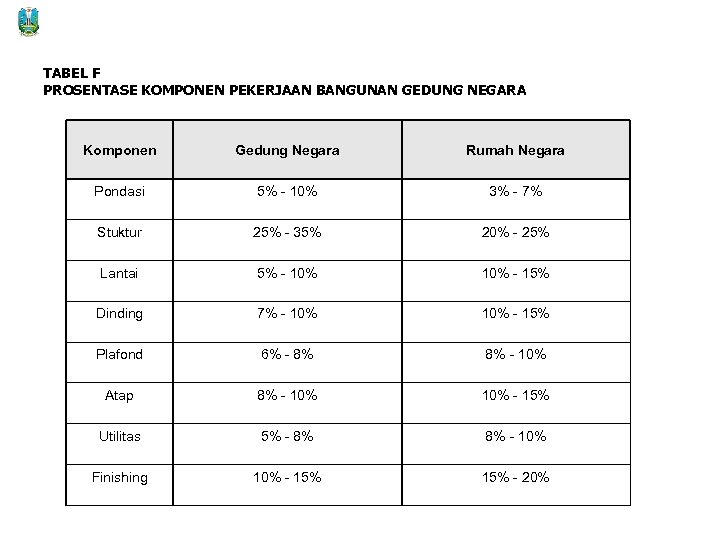 TABEL F PROSENTASE KOMPONEN PEKERJAAN BANGUNAN GEDUNG NEGARA Komponen Gedung Negara Rumah Negara Pondasi