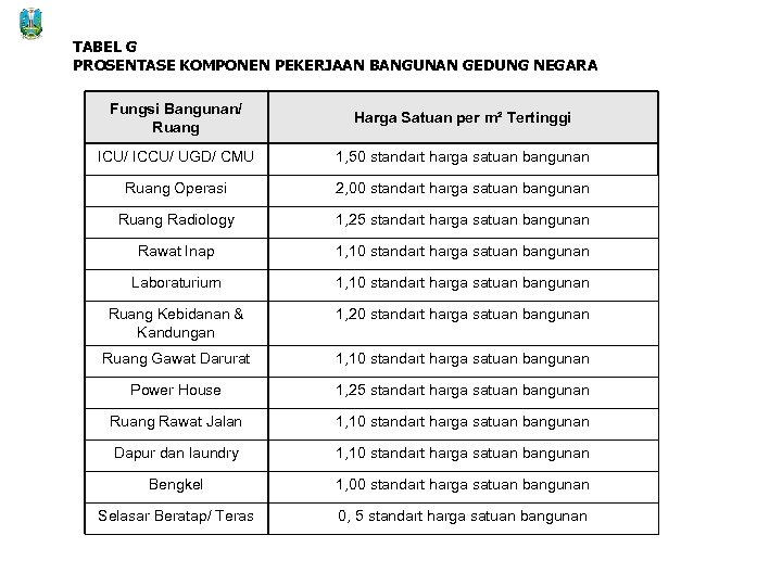 TABEL G PROSENTASE KOMPONEN PEKERJAAN BANGUNAN GEDUNG NEGARA Fungsi Bangunan/ Ruang Harga Satuan per