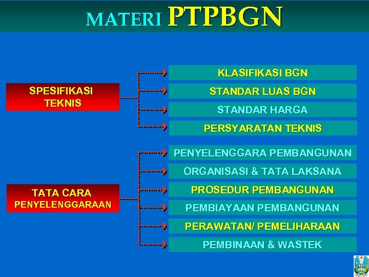 MATERI PTPBGN KLASIFIKASI BGN SPESIFIKASI TEKNIS STANDAR LUAS BGN STANDAR HARGA PERSYARATAN TEKNIS PENYELENGGARA