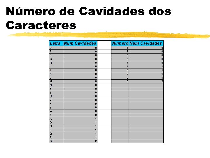 Número de Cavidades dos Caracteres 
