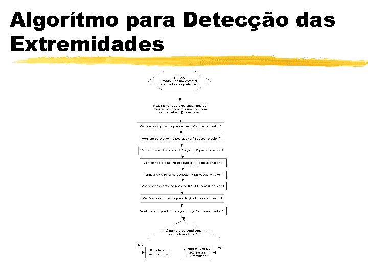Algorítmo para Detecção das Extremidades 
