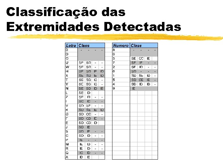 Classificação das Extremidades Detectadas 