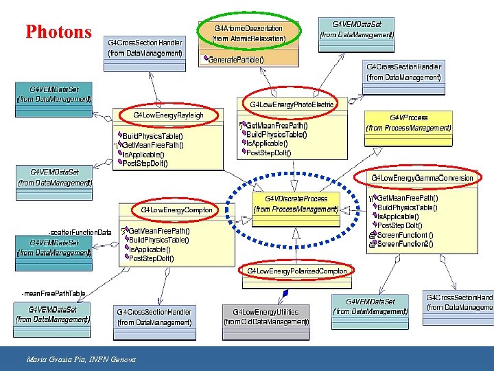 Photons Maria Grazia Pia, INFN Genova 