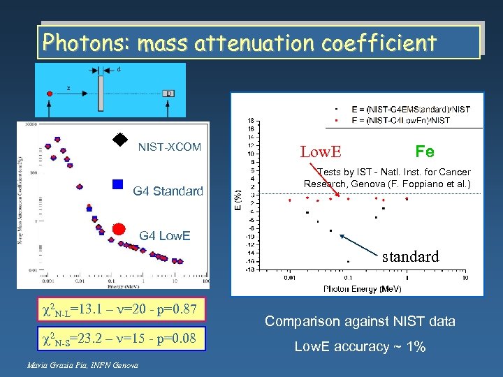 Photons: mass attenuation coefficient NIST XCOM G 4 Standard Low. E Fe Tests by