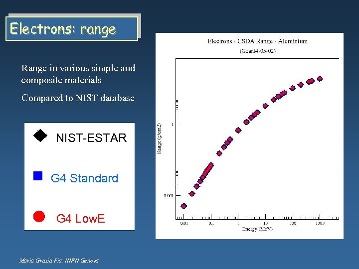 Electrons: range Range in various simple and composite materials Compared to NIST database NIST