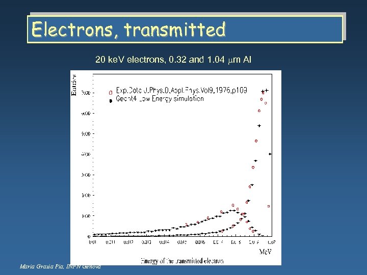 Electrons, transmitted 20 ke. V electrons, 0. 32 and 1. 04 mm Al Maria