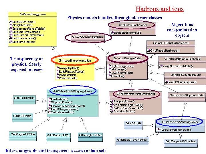 Hadrons and ions Physics models handled through abstract classes Algorithms encapsulated in objects Transparency
