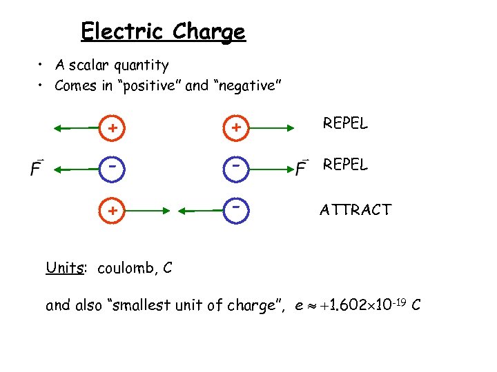 Electric Charge • A scalar quantity • Comes in “positive” and “negative” + +