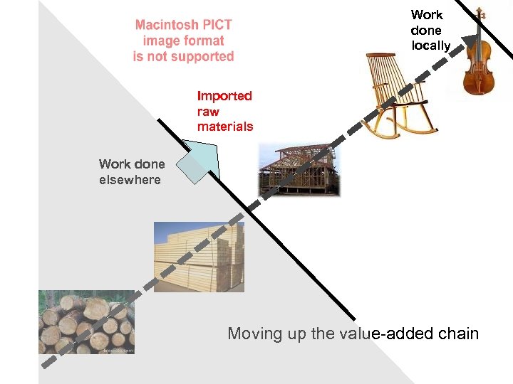 Work done locally Imported raw materials Work done elsewhere Moving up the value-added chain