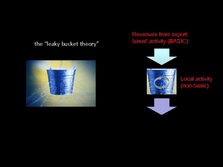 the “leaky bucket theory” Revenues from export based activity (BASIC) Local activity (non-basic) 